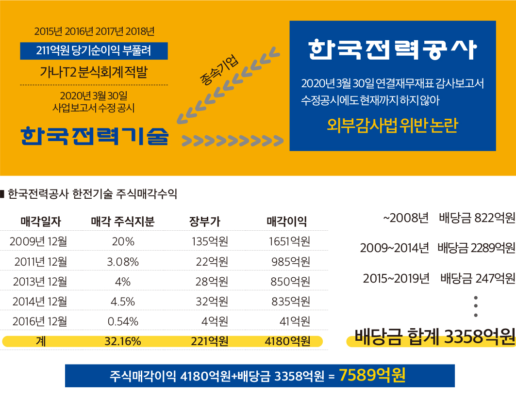 인포그래픽]한국전력공사 한전기술 주식매각수익 < 인포그래픽 < 기사본문 - 영남경제