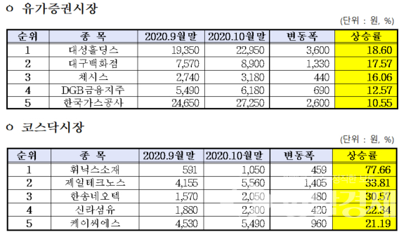 대구경굽ㄱ주가상승현황ⓒ한구거래소 대구사무소