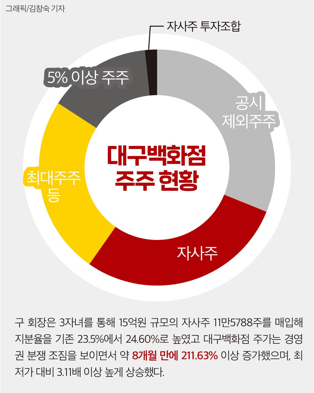 인포그래픽]대구백화점 주주 현황 < 인포그래픽 < 기사본문 - 영남경제