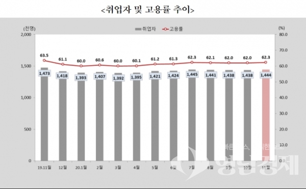 경북지역 취업률 및 고용률 추이 ⓒ동북지방통계청