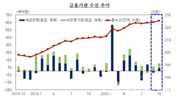 금융기관 수신 추이 ⓒ한국은행 