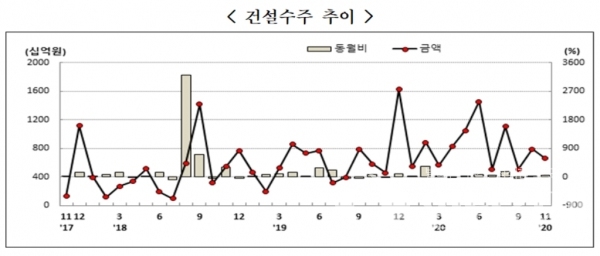 11월 건설수주 추이 ⓒ동북지방통계청