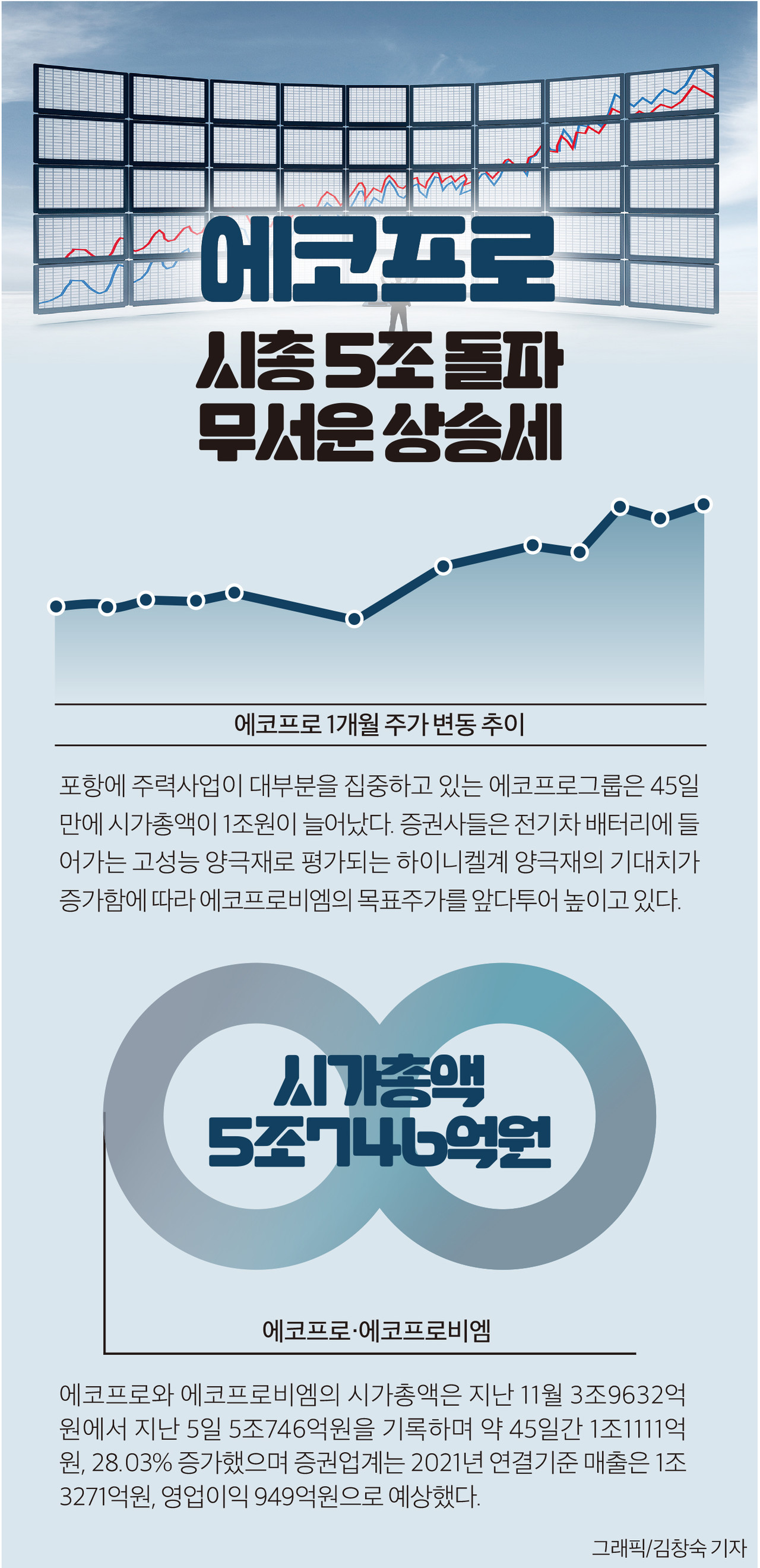 인포그래픽]에코프로 시총 5조원 돌파 < 인포그래픽 < 기사본문 - 영남경제