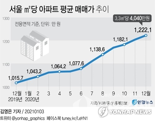 연합 서울 ㎡당 아파트 평균 매매가 추이ⓒ연합뉴스