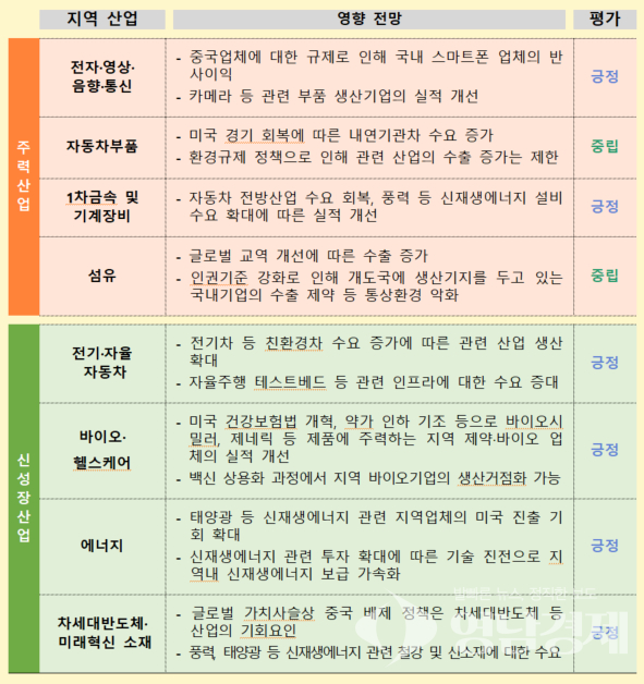 美바이든 정부 정책, 대구·경북지역 경제에 긍정적인 영향 ⓒ한국은행 대구경북본부