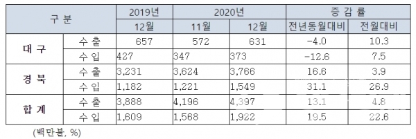 대구·경북 12월 수출·수입ⓒ대구시, 경북도