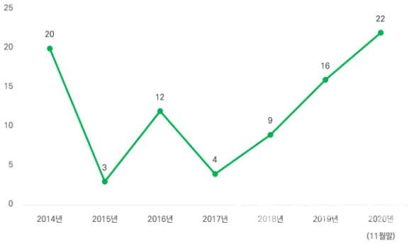 구미산단 해외 제조업체 95.6% ⓒ구미상공회의소