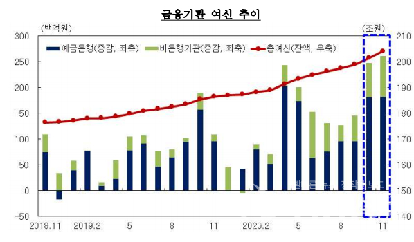 11월 대구·경북지역 금융기관 여신 추이 ⓒ한국은행 