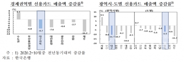 ⓒ한국은행 대구경북본부