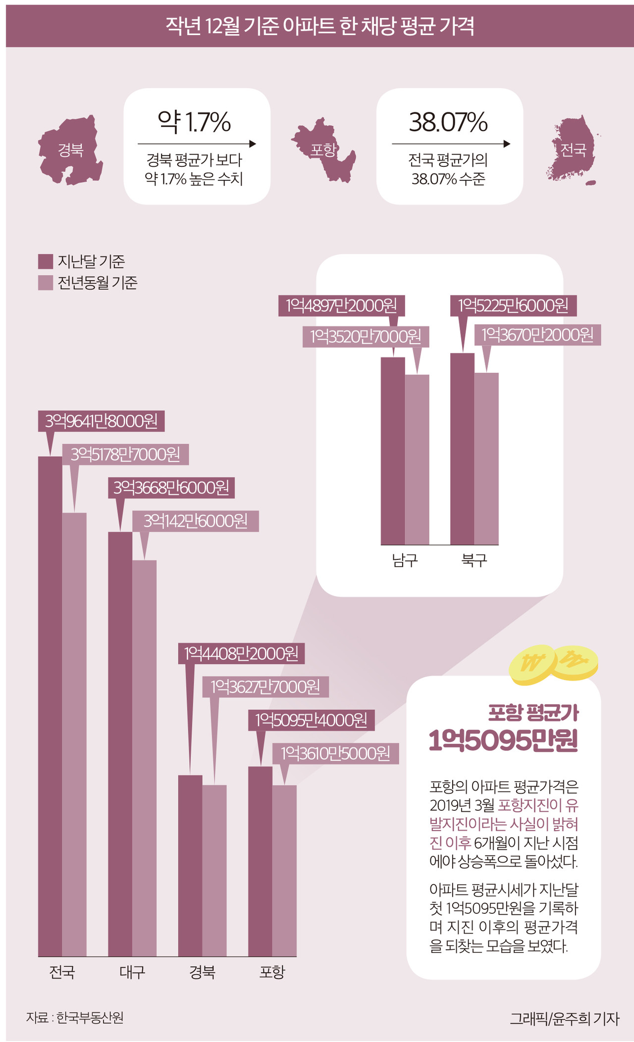 부동산 동향]포항 아파트 한 채 평균 1억5천만원…북구지역 더 높아 < 업계동향 < 부동산 < 기사본문 - 영남경제