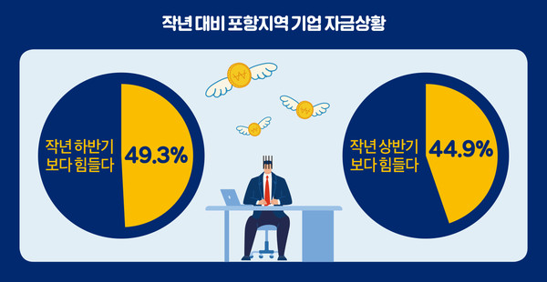작년 대비 포항지역 기업 자금상황 포스터ⓒ한세빈 기자