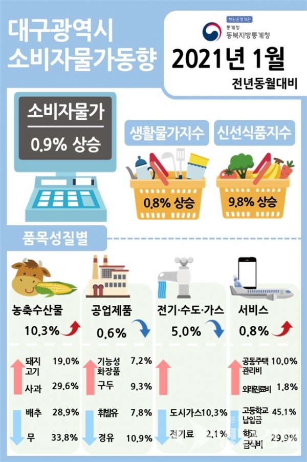 2021년 1월 대구광역시 소비자물가동향 통계 자료 ⓒ동북지방통계청
