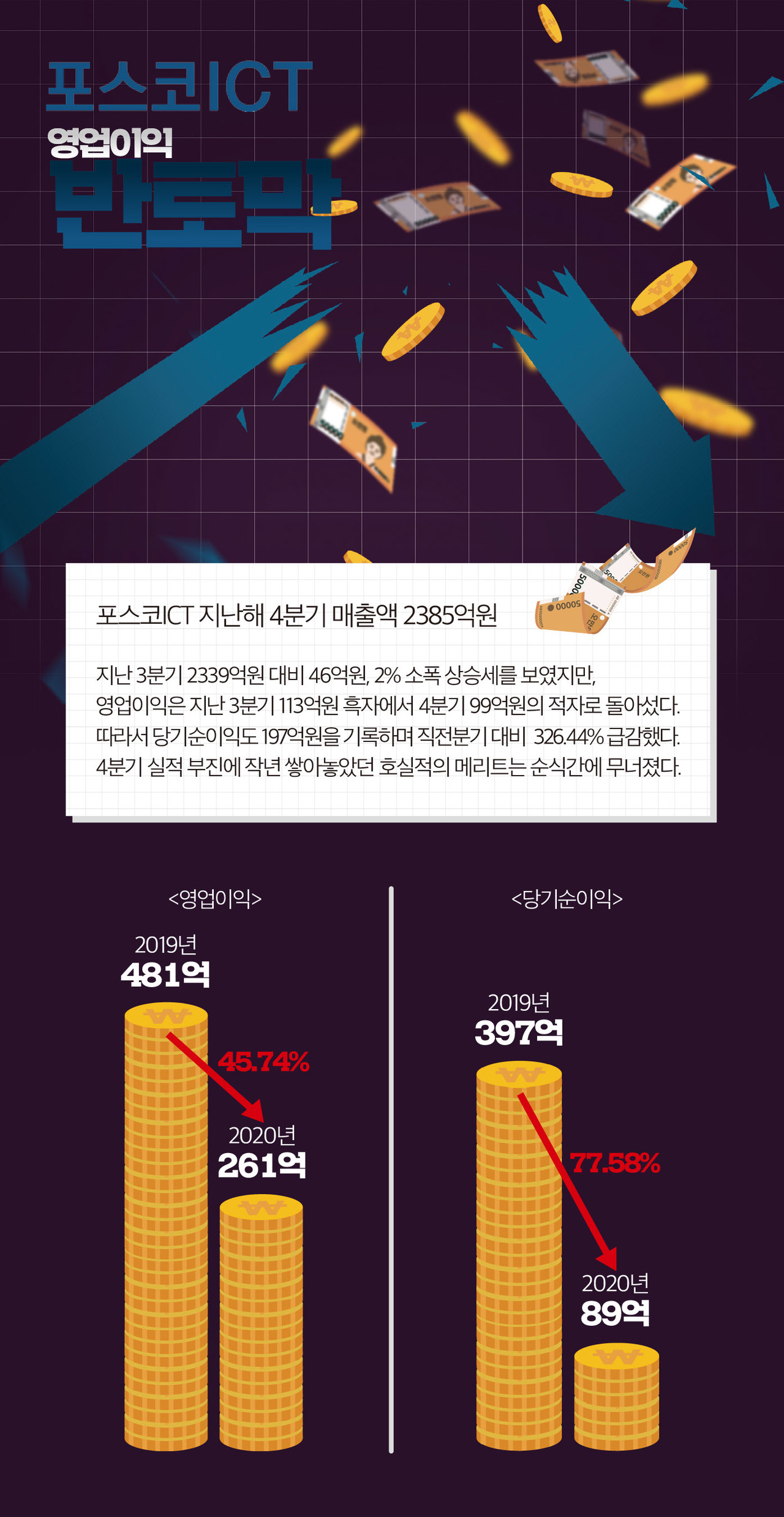 인포그래픽]포스코ICT 지난해 4분기 매출 < 인포그래픽 < 기사본문 - 영남경제