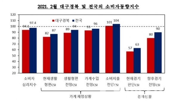 ⓒ한국은행 대구경북본부