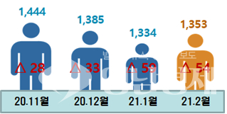ⓒ동북지방통계청