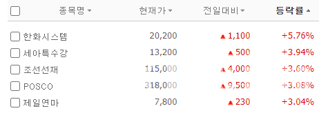 대구·경북 상장사 주요 주가동향Ⓒ네이버