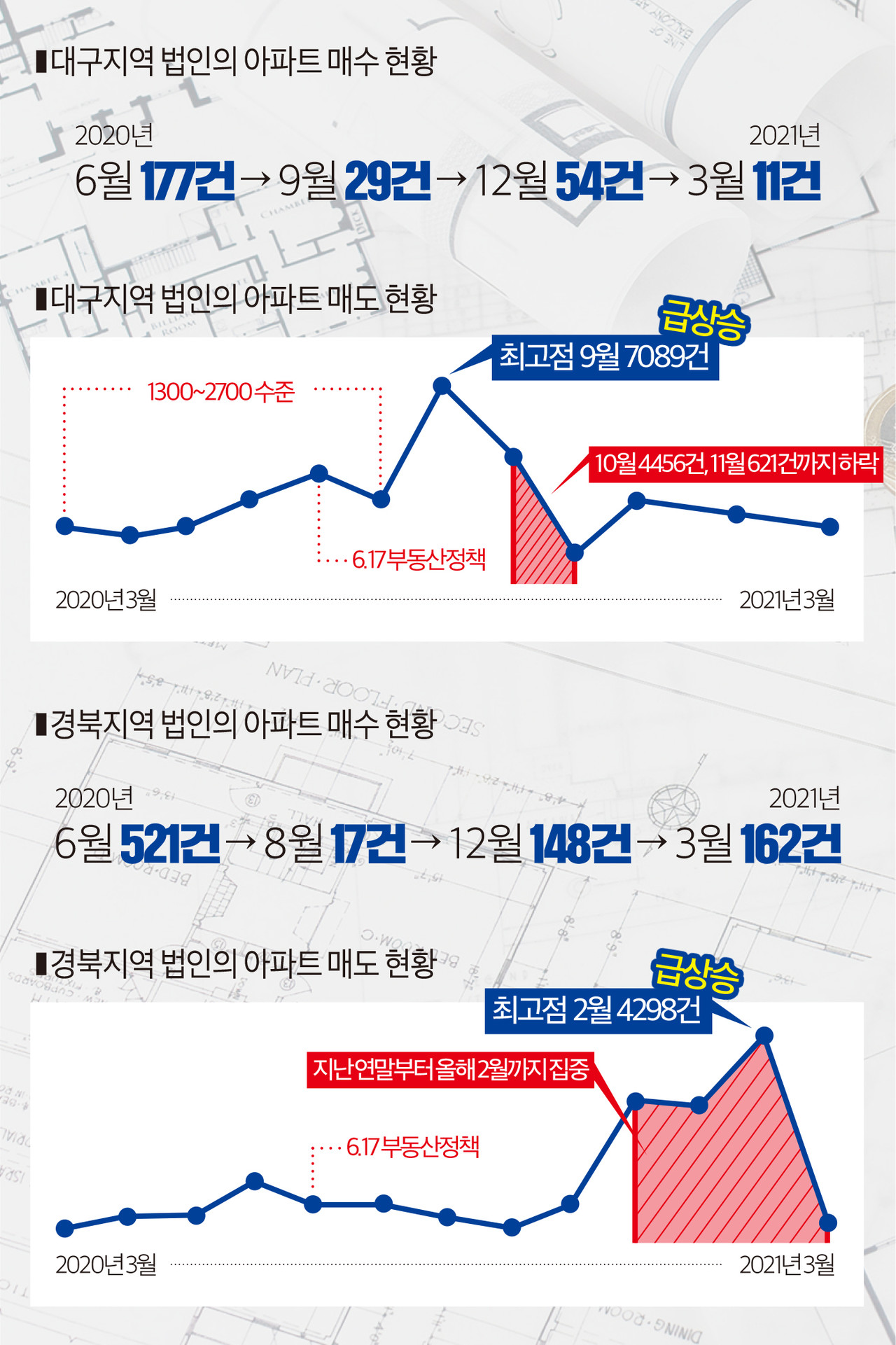 인포그래픽]대구경북지역 법인의 아파트 매수·매도 현황 < 인포그래픽 < 기사본문 - 영남경제