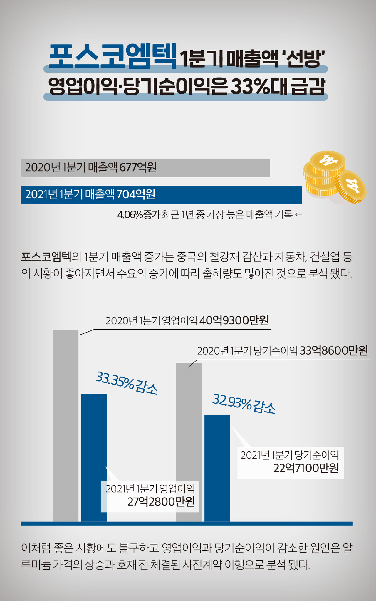 인포그래픽]포스코엠텍 1분기 매출액 선방 < 인포그래픽 < 기사본문 - 영남경제