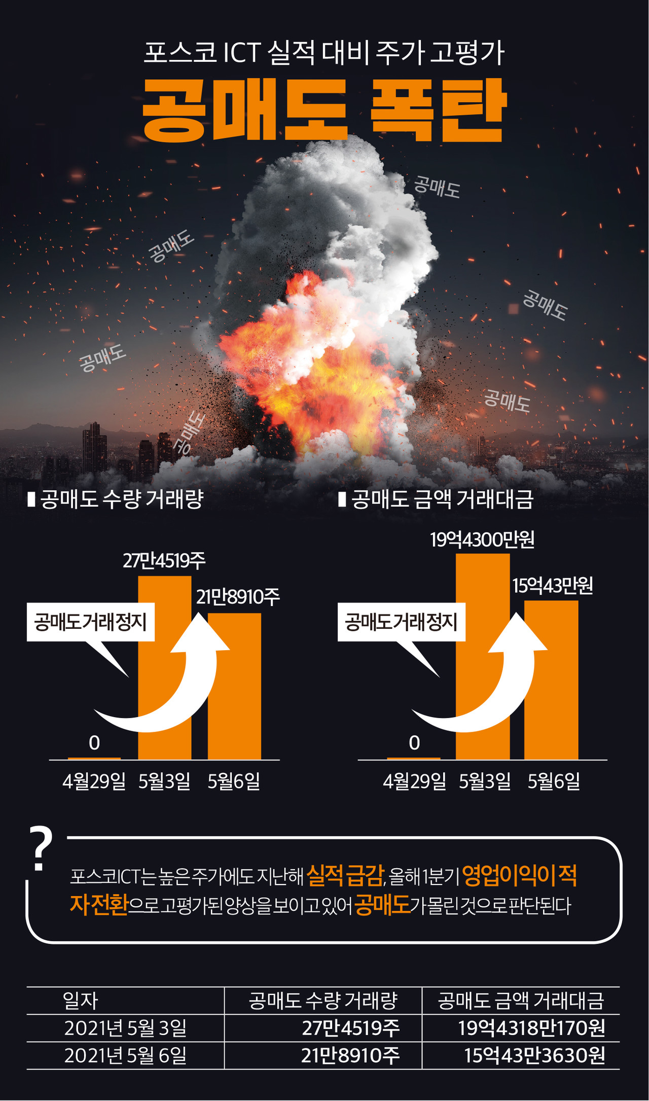 인포그래픽]포스코ICT 공매도 거래량 현황 < 인포그래픽 < 기사본문 - 영남경제
