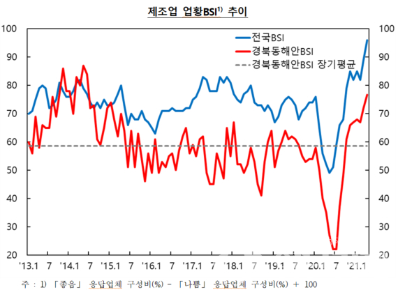 제조업 업황 BSI 추이 통계 자료 ⓒ한국은행 포항본부