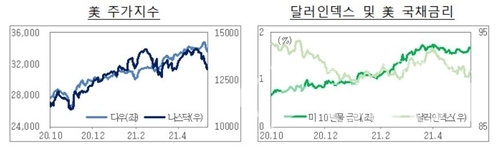美주가지수와 달러인덱스 및 美 국채금리 통계 자료 ⓒ기획재정부