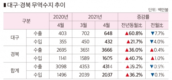 4월 대구·경북 수출·입 동향 통계 자료 ⓒ대구본부세관