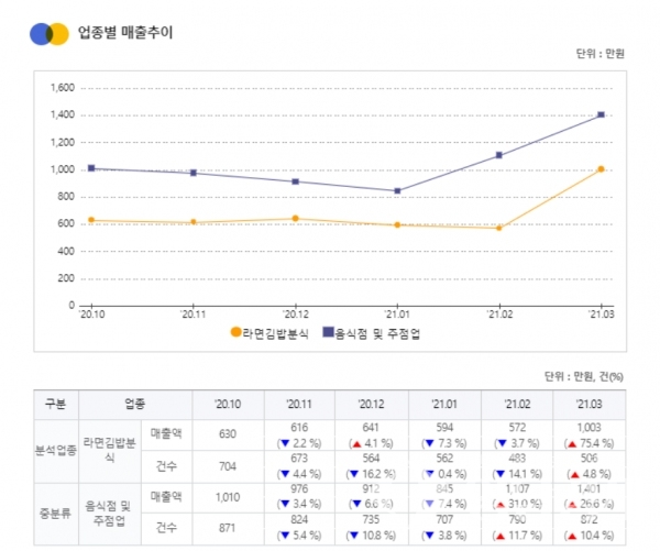 카드사 가맹점 매출현황을 기반으로 분석한 상가 경기 통계 자료 ⓒ소상공인시장진흥공단