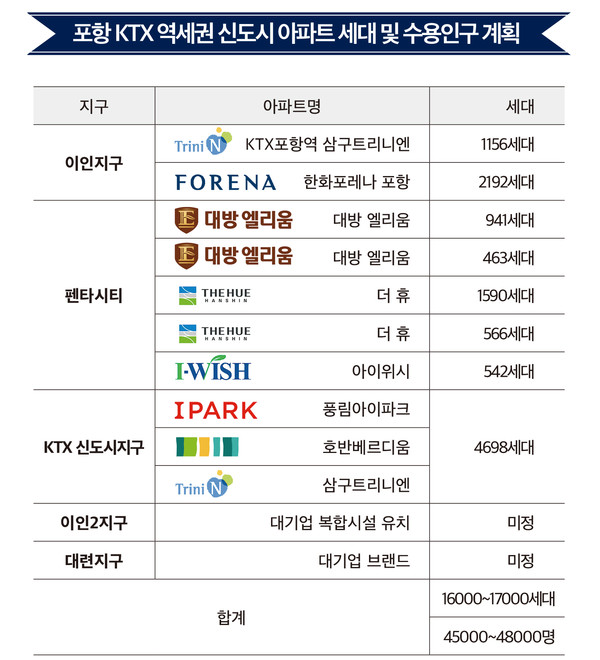 포항 KTX 역세권 신도시 아파트 세대 및 수용인구 계획 ⓒ포항시