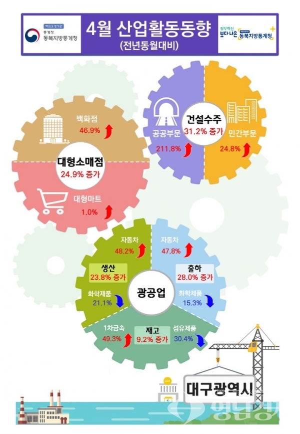 4월 산업활동동향 통계 자료 ©동북지방통계청