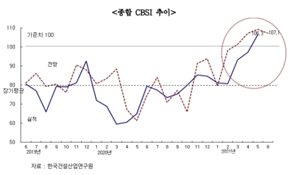 종합 CBSI 추이 통계 ⓒ한국건설산업연구원