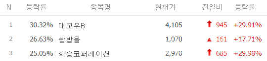 급등·급락 특징주 TOP3Ⓒ네이버