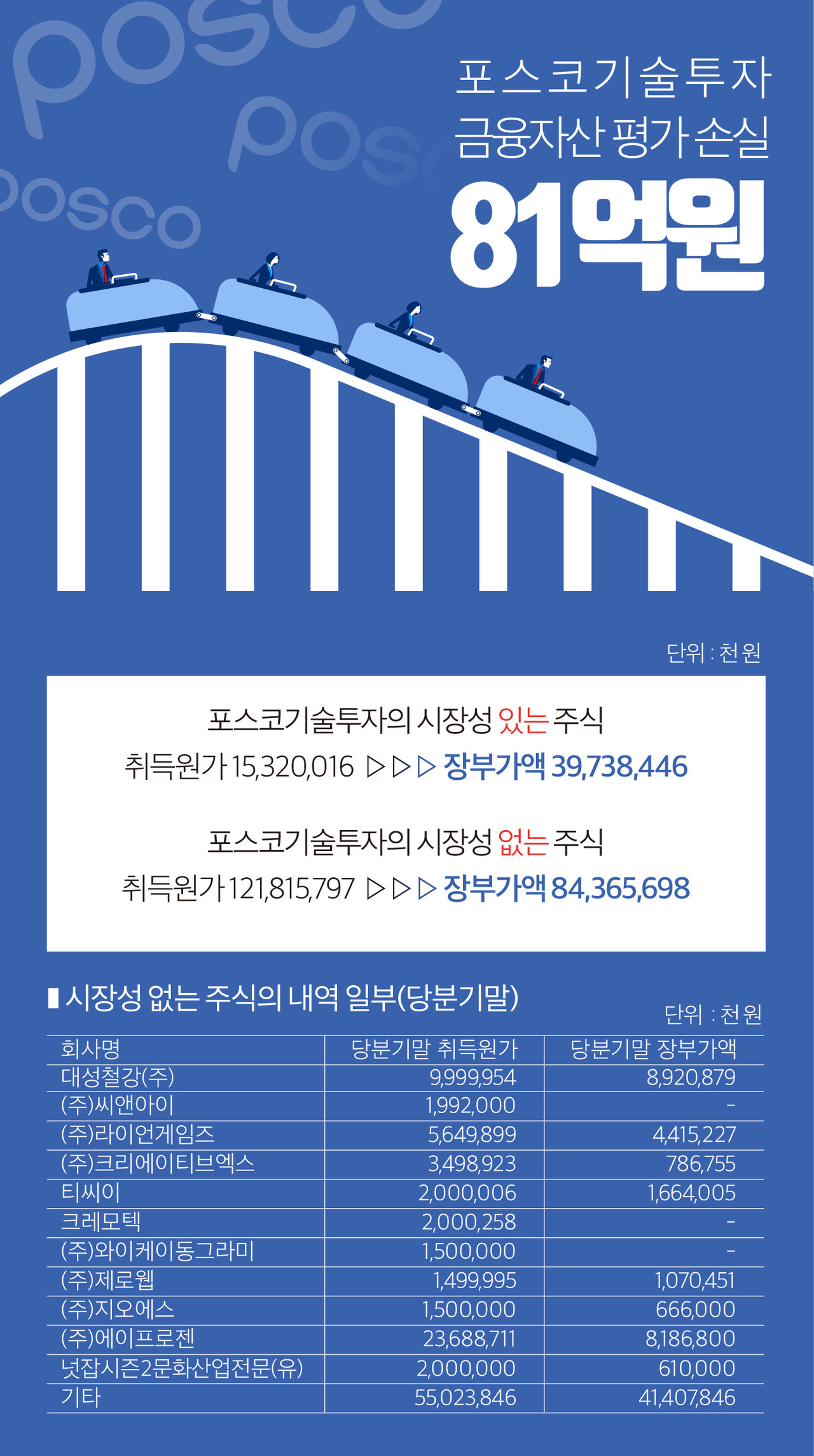 인포그래픽]포스코기술, 시장성 없는 주식 내역 일부 < 인포그래픽 < 기사본문 - 영남경제