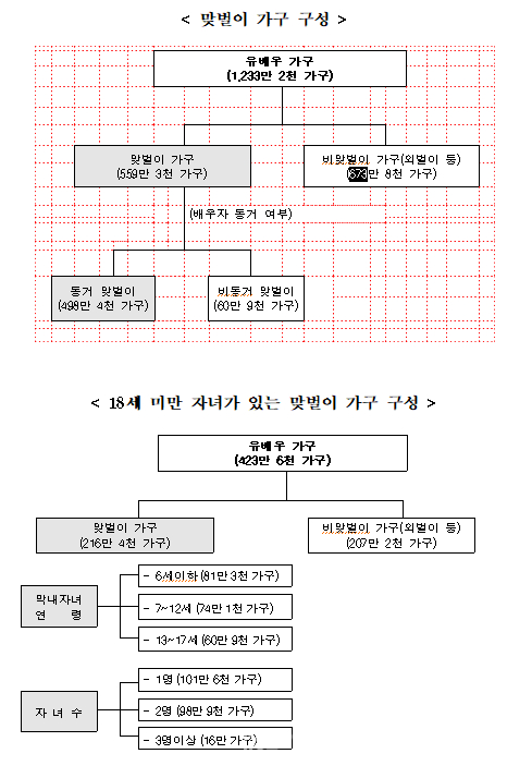 2020년 하반기 지역별고용조사 ©통계청