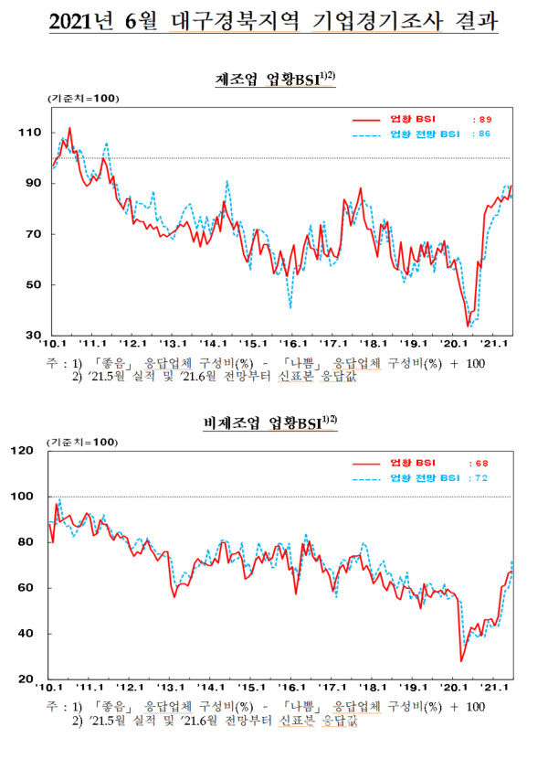 2021년 6월 대구경북지역 기업경기조사 결과 ⓒ한국은행 대경본부