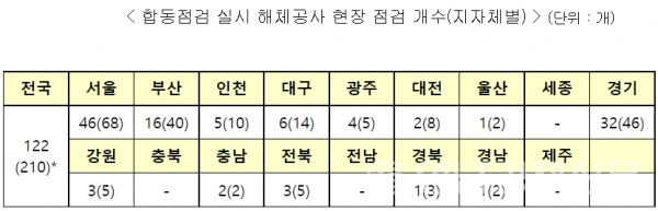 합동점검 실시 해체공사 현장 점검 개수 통계 ⓒ국토교통부
