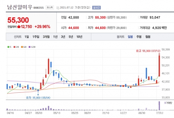 남선알미우 주가그래프 Ⓒ네이버