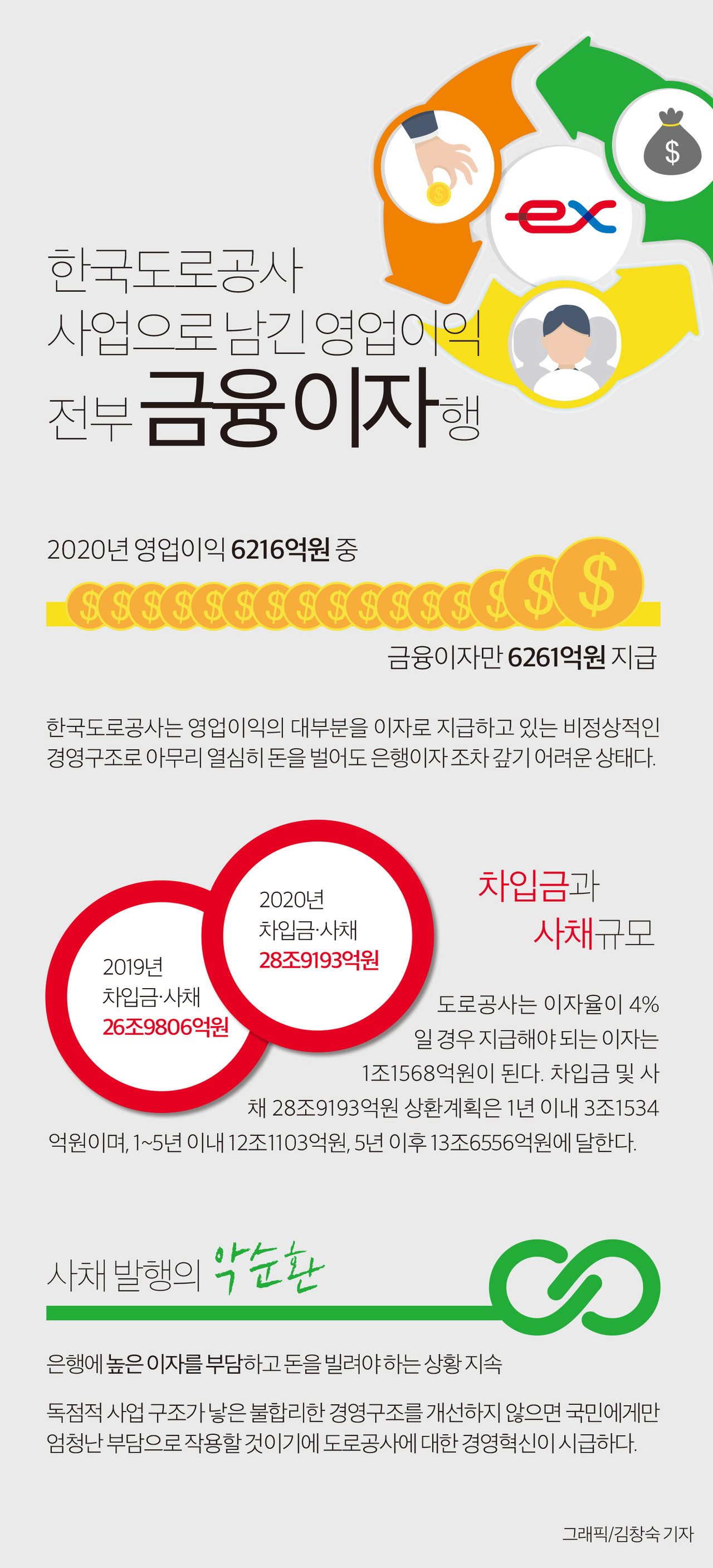 인포그래픽]한국도로공사 영업이익 대부분 금융이자행 < 인포그래픽 < 기사본문 - 영남경제