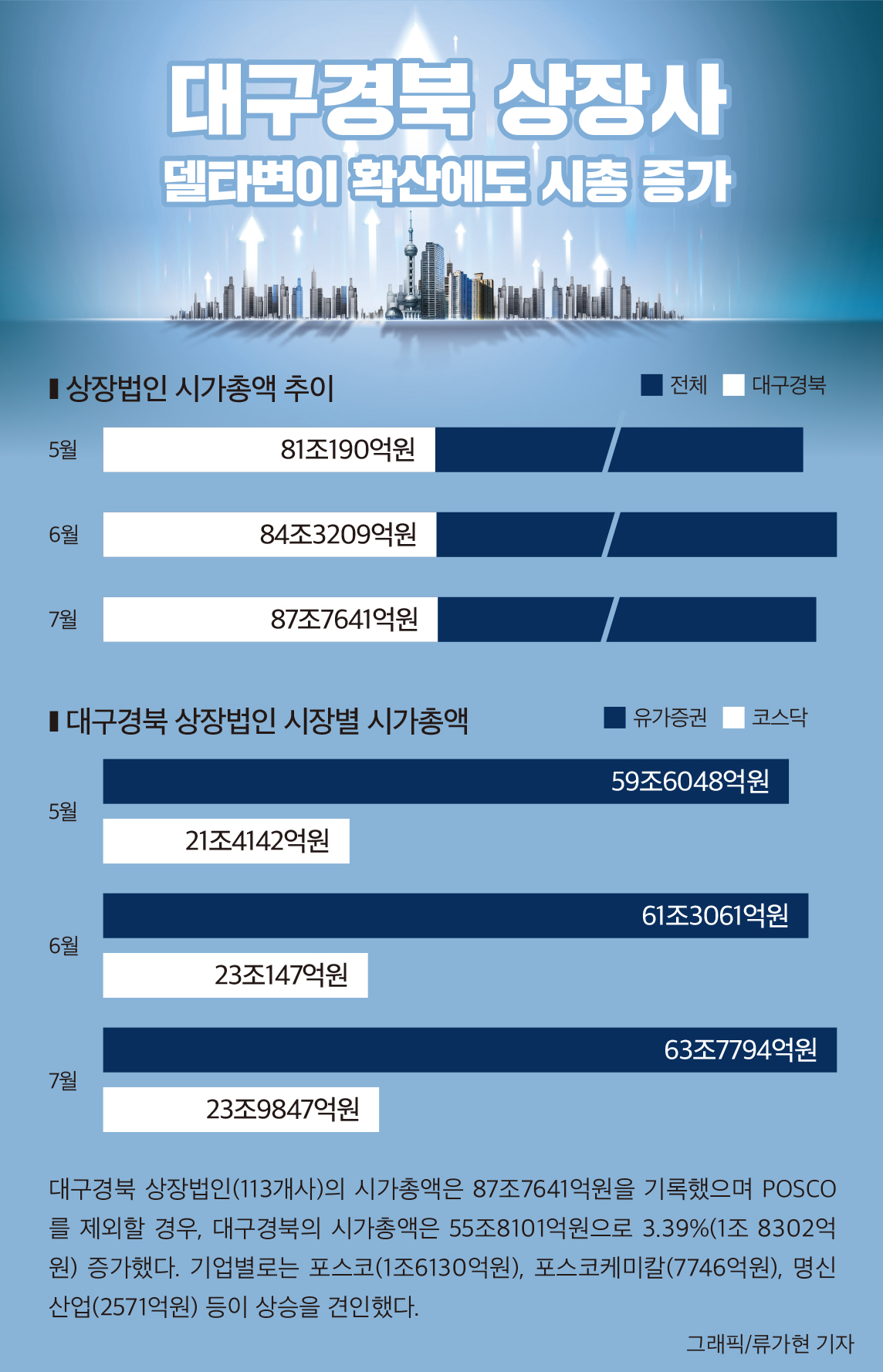 인포그래픽]대구경북 상장사 시가총액 추이 < 인포그래픽 < 기사본문 - 영남경제