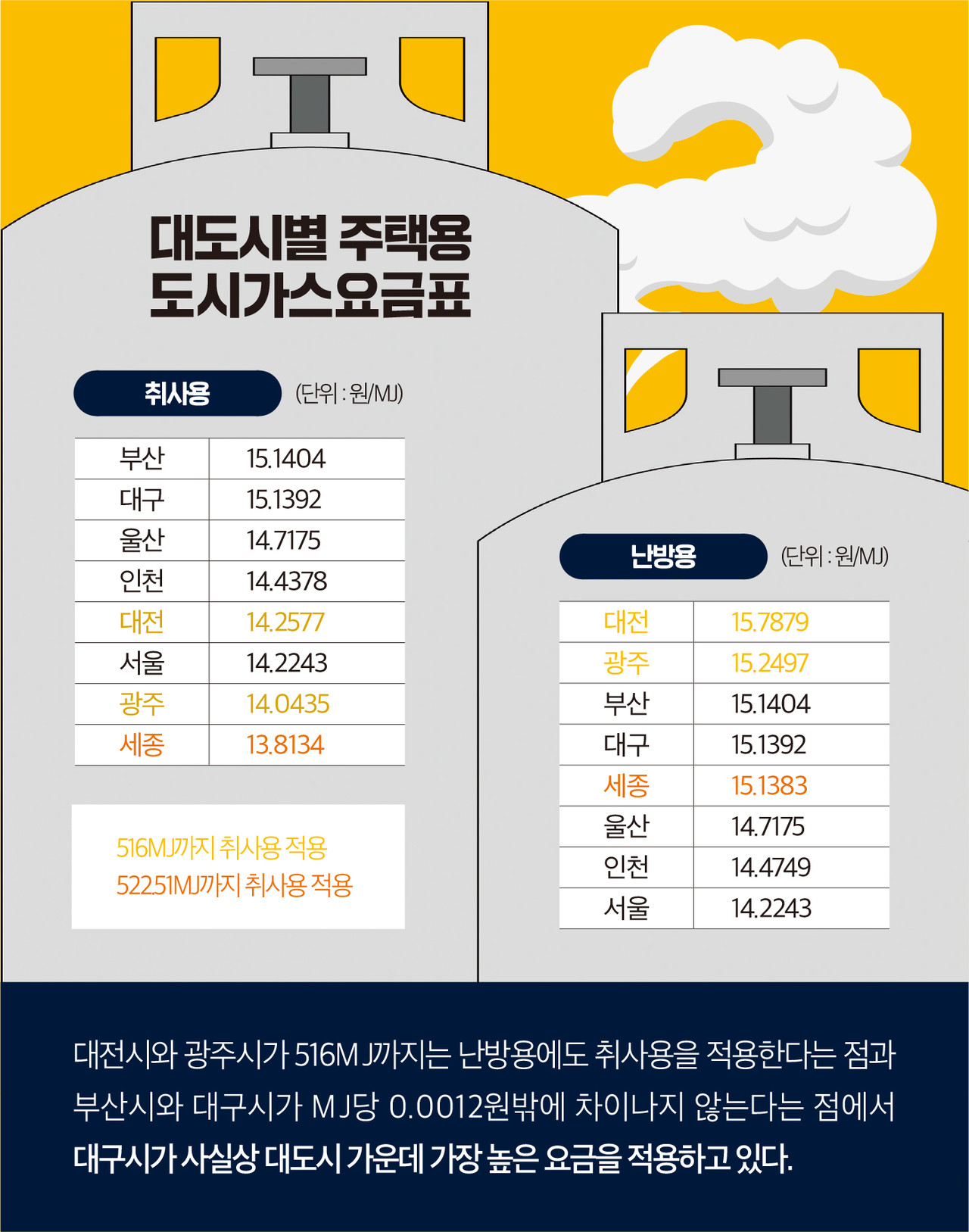 인포그래픽]대도시별 주택용 도시가스 요금표 < 인포그래픽 < 기사본문 - 영남경제