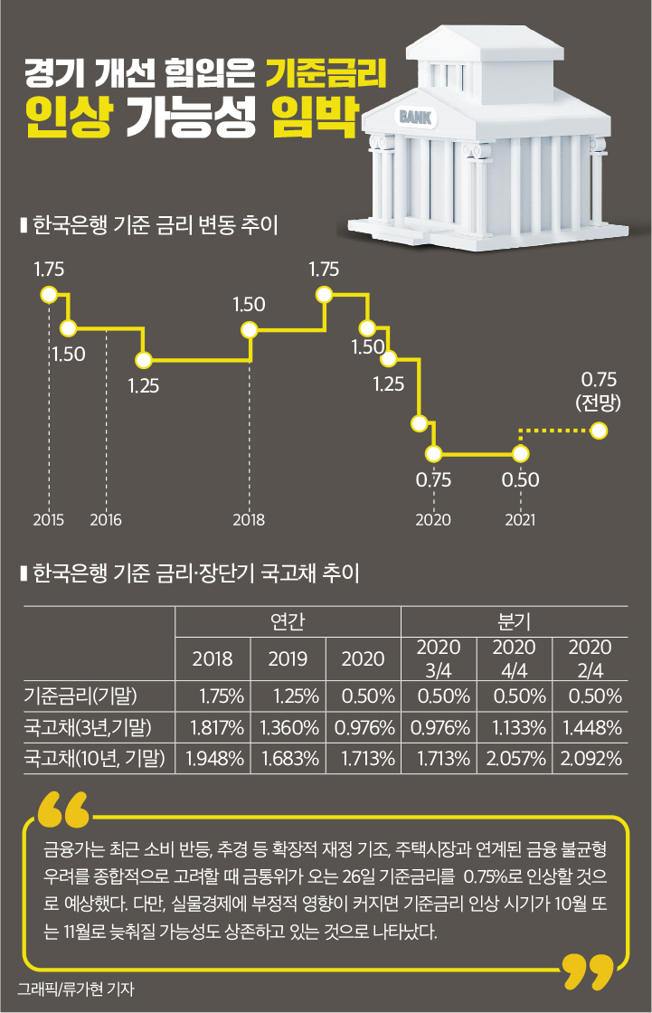 인포그래픽]한국은행 기준 금리 변동 추이 < 인포그래픽 < 기사본문 - 영남경제