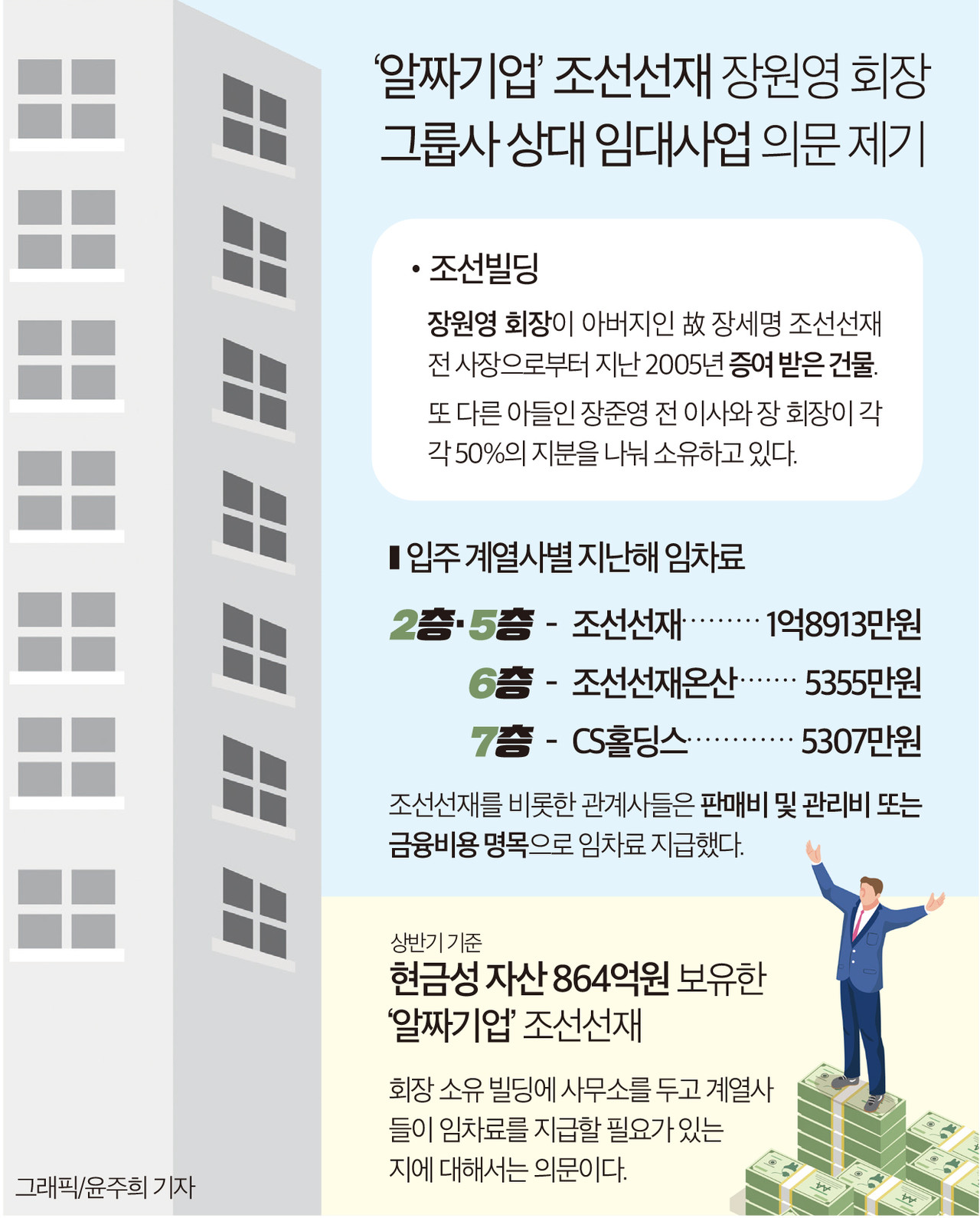 인포그래픽]조선선재 장원영 회장 소유 조선빌딩 입주 계열사별 지난해 임차료 현황 < 인포그래픽 < 기사본문 - 영남경제