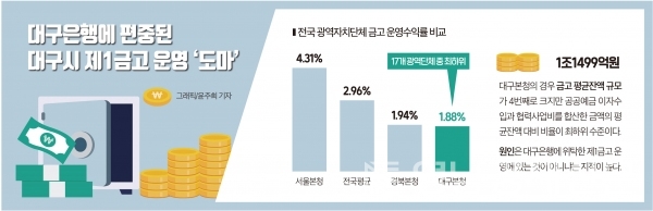 전국 광역자치단체 금고 운영수익률 비교 ⓒ윤주희 기자