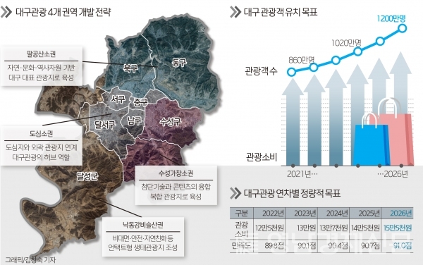  대구관광 4개 권역 개발전략 ⓒ김창숙 기자