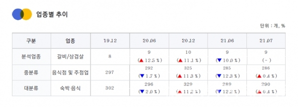 상권분석 업종별 추이. ⓒ소상공인시장진흥공단