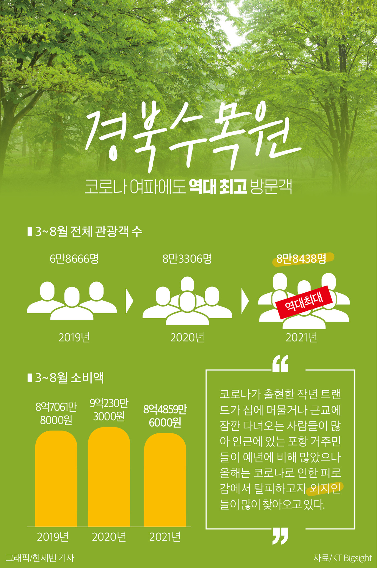 경북수목원 관광객 증가 ⓒ한세빈 기자