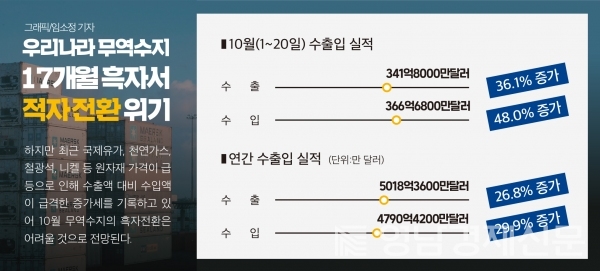 10월 수출입 실적 ⓒ임소정 기자