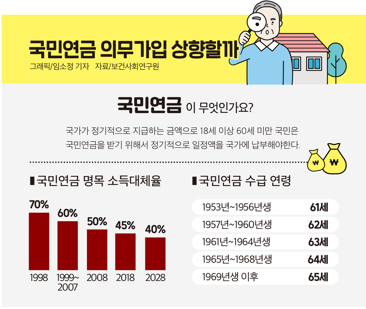 인포그래픽]국민연금 명목 소득대체율·수급 연령 < 인포그래픽 < 기사본문 - 영남경제