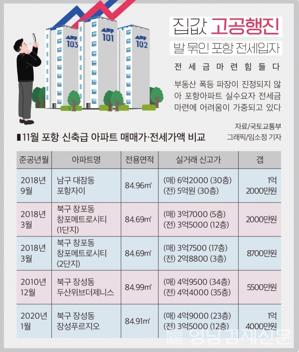 포항 아파트 전·매매가격지수 올해 최고점