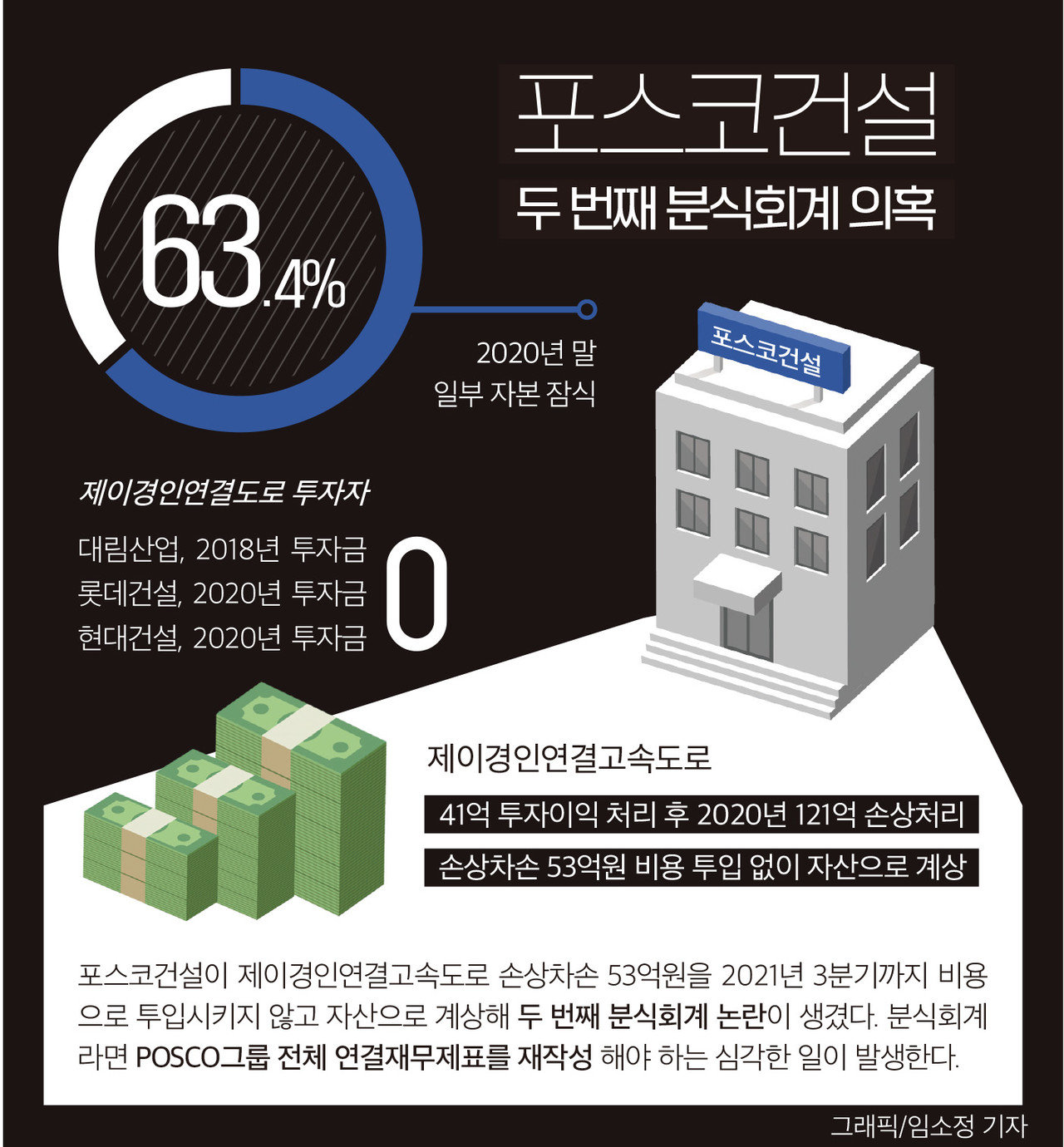 인포그래픽]포스코건설 분식회계 논란 분석 < 인포그래픽 < 기사본문 - 영남경제