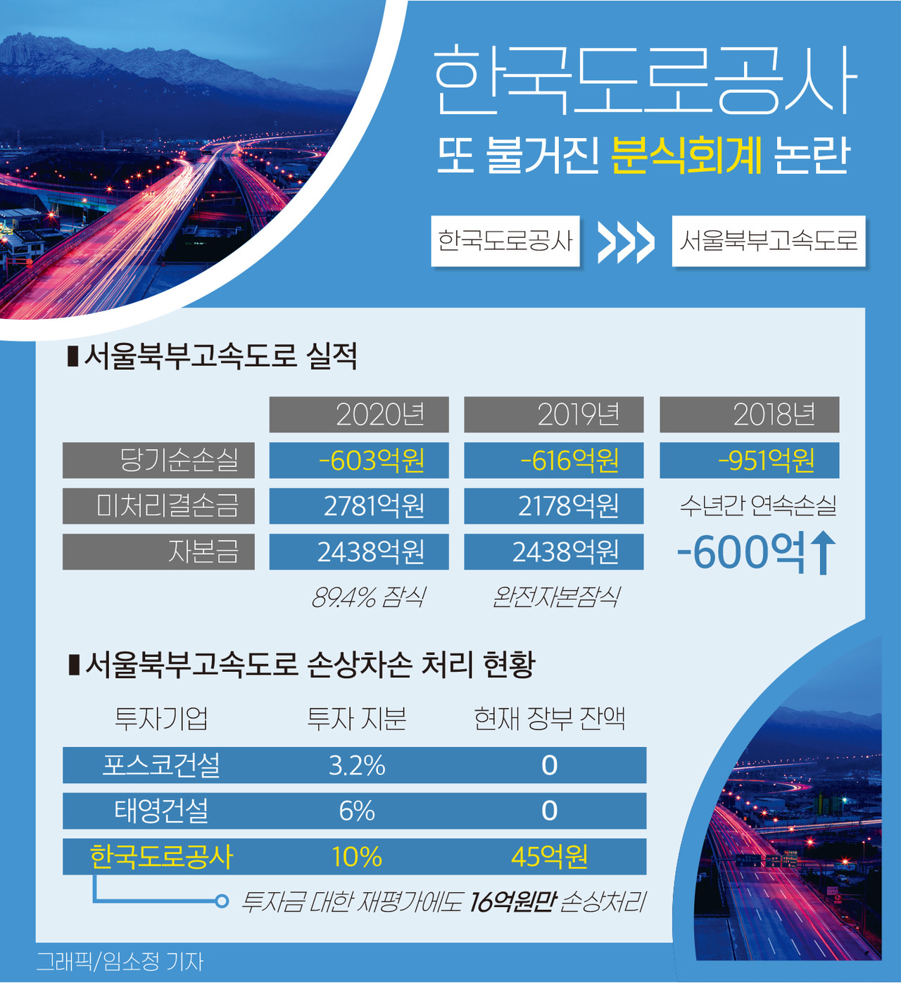 인포그래픽]서울북부고속도로 실적·손상차손 처리 현황 < 인포그래픽 < 기사본문 - 영남경제